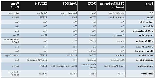 Editing Software Chart